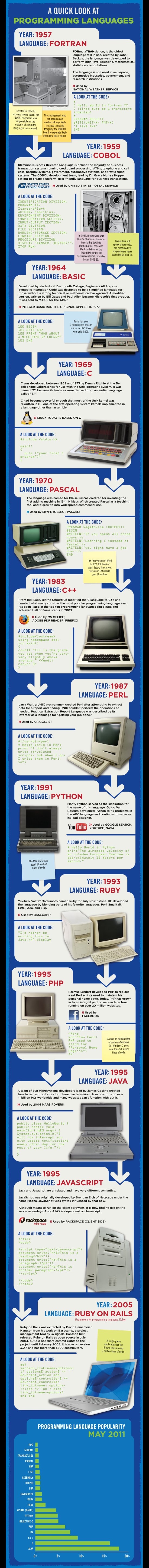 short history of the development of computer programming languages and softwares